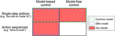 Model-Free RL or Action Sequences?